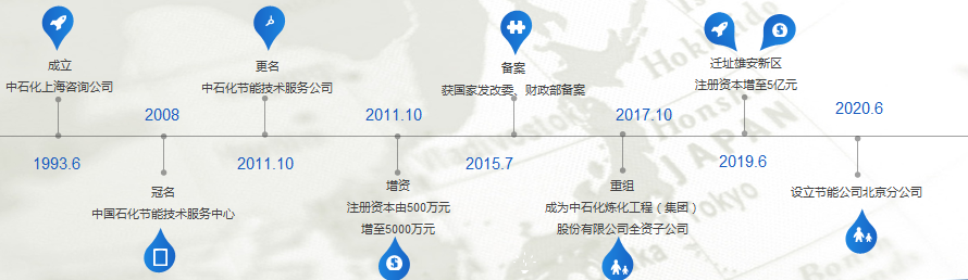 发展历程